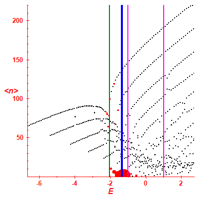 Peres lattice <N>